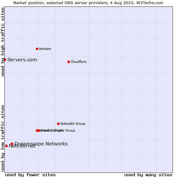 Market position of Dreamscape Networks vs. Netinternet vs. Servers.com