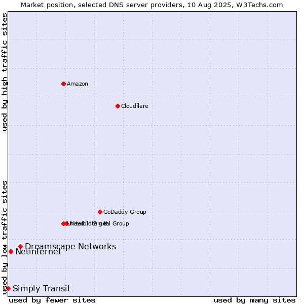 Market position of Dreamscape Networks vs. Netinternet vs. Simply Transit