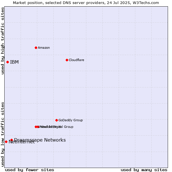 Market position of Dreamscape Networks vs. IBM vs. Netinternet