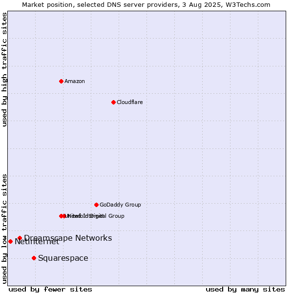 Market position of Squarespace vs. Dreamscape Networks vs. Netinternet