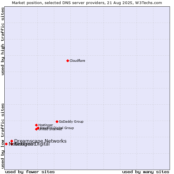 Market position of Nexigen Digital vs. Dreamscape Networks vs. Netinternet