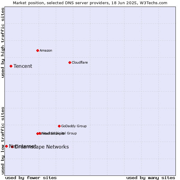 Market position of Dreamscape Networks vs. Tencent vs. Netinternet