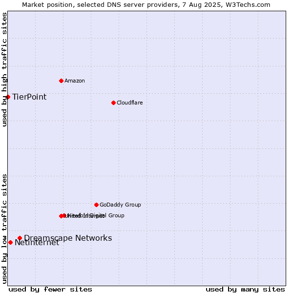 Market position of Dreamscape Networks vs. Netinternet vs. TierPoint