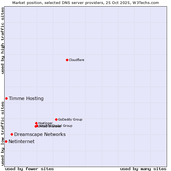 Market position of Dreamscape Networks vs. Timme Hosting vs. Netinternet