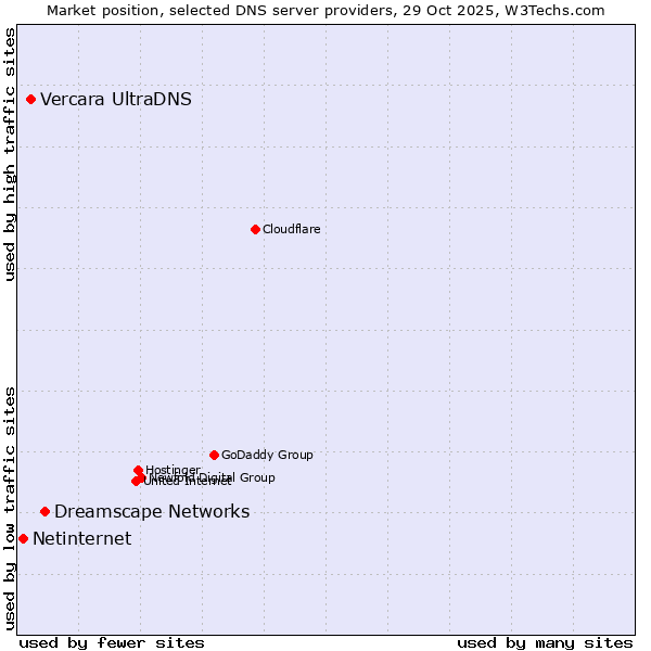 Market position of Dreamscape Networks vs. Vercara UltraDNS vs. Netinternet