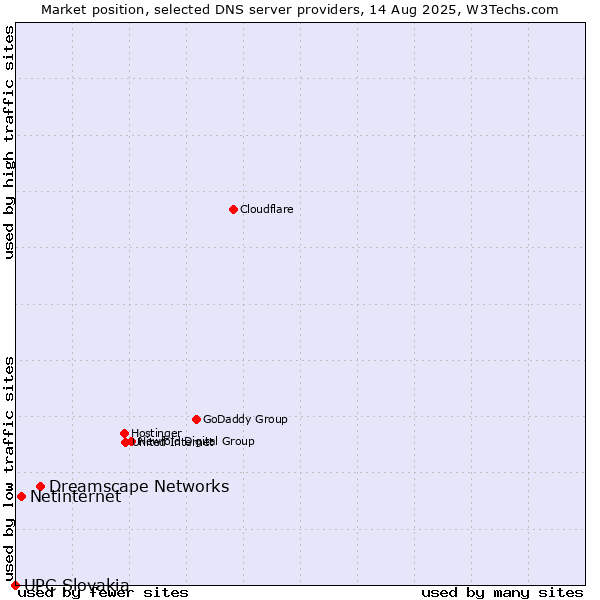 Market position of Dreamscape Networks vs. Netinternet vs. UPC Slovakia