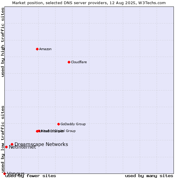 Market position of Dreamscape Networks vs. Netinternet vs. Vangus