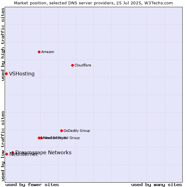 Market position of Dreamscape Networks vs. Netinternet vs. VSHosting