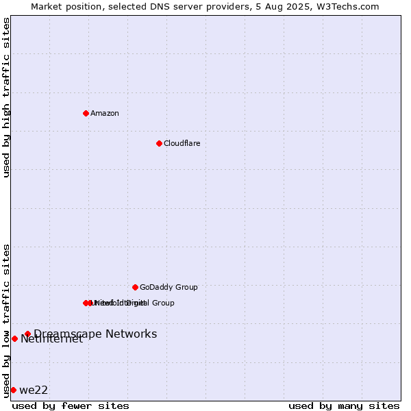 Market position of Dreamscape Networks vs. Netinternet vs. we22