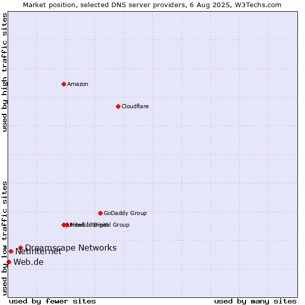Market position of Dreamscape Networks vs. Netinternet vs. Web.de
