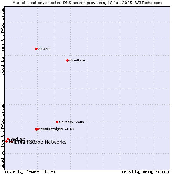 Market position of Dreamscape Networks vs. webgo vs. Netinternet