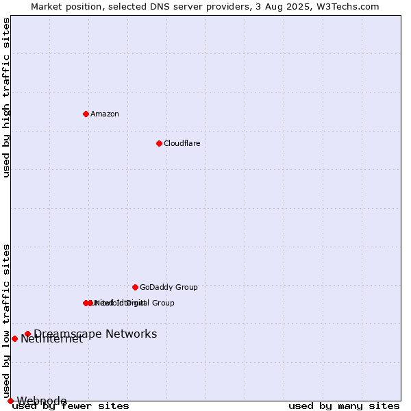 Market position of Dreamscape Networks vs. Netinternet vs. Webnode
