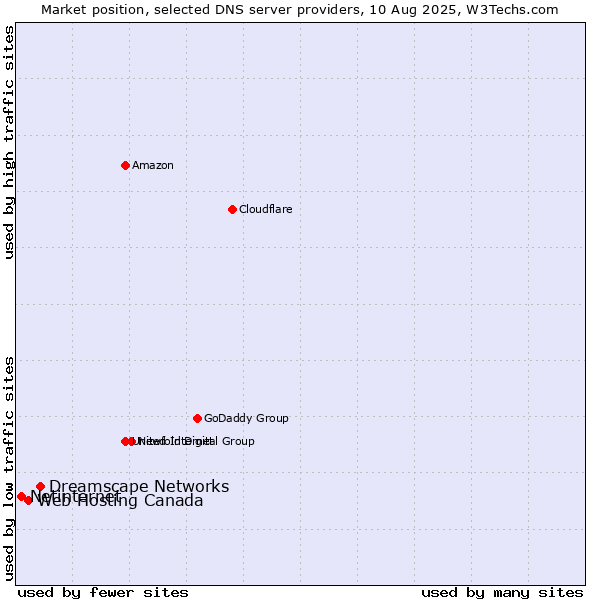 Market position of Dreamscape Networks vs. Web Hosting Canada vs. Netinternet