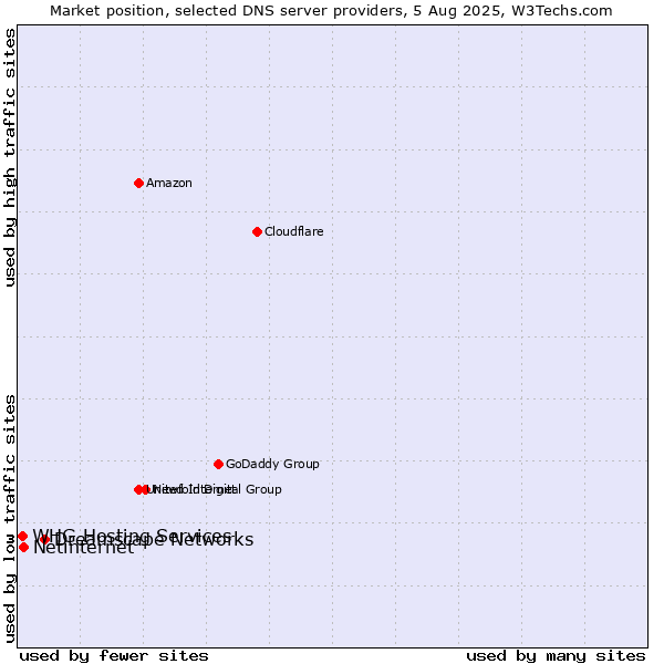 Market position of Dreamscape Networks vs. Netinternet vs. WHG Hosting Services