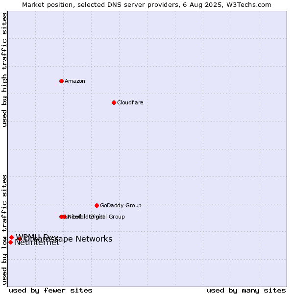 Market position of Dreamscape Networks vs. WPMU Dev vs. Netinternet