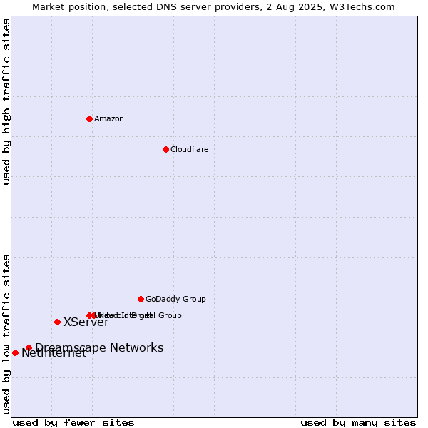 Market position of XServer vs. Dreamscape Networks vs. Netinternet