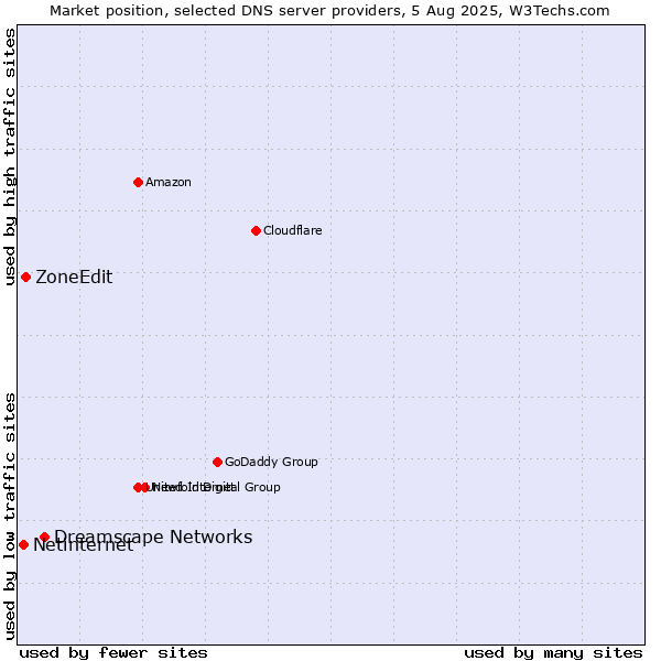 Market position of Dreamscape Networks vs. ZoneEdit vs. Netinternet