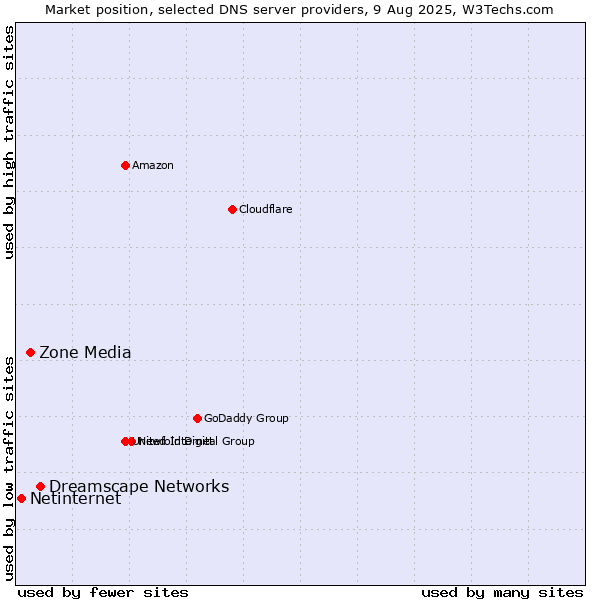 Market position of Dreamscape Networks vs. Zone Media vs. Netinternet