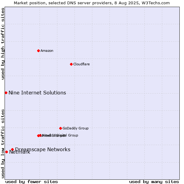 Market position of Dreamscape Networks vs. Netmark vs. Nine Internet Solutions