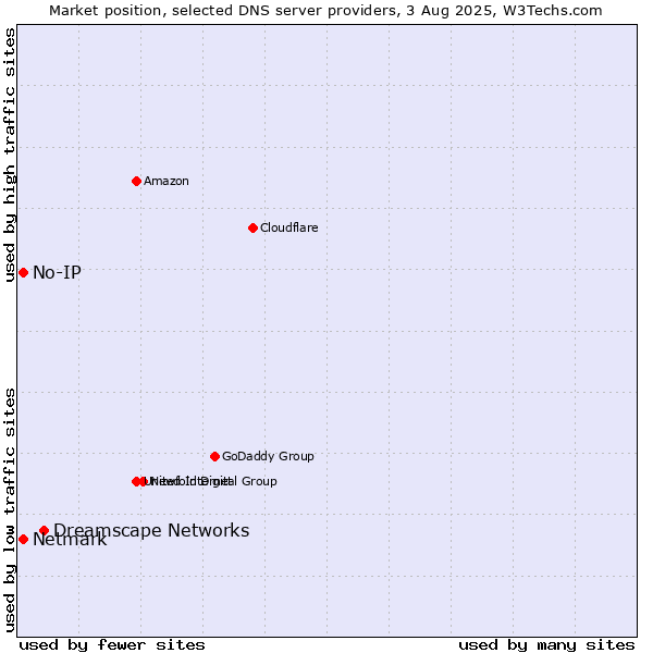 Market position of Dreamscape Networks vs. No-IP vs. Netmark