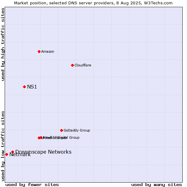 Market position of NS1 vs. Dreamscape Networks vs. Netmark