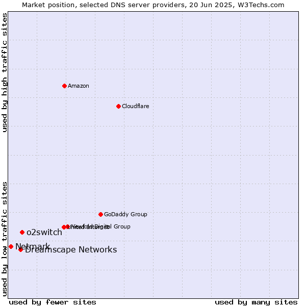 Market position of o2switch vs. Dreamscape Networks vs. Netmark