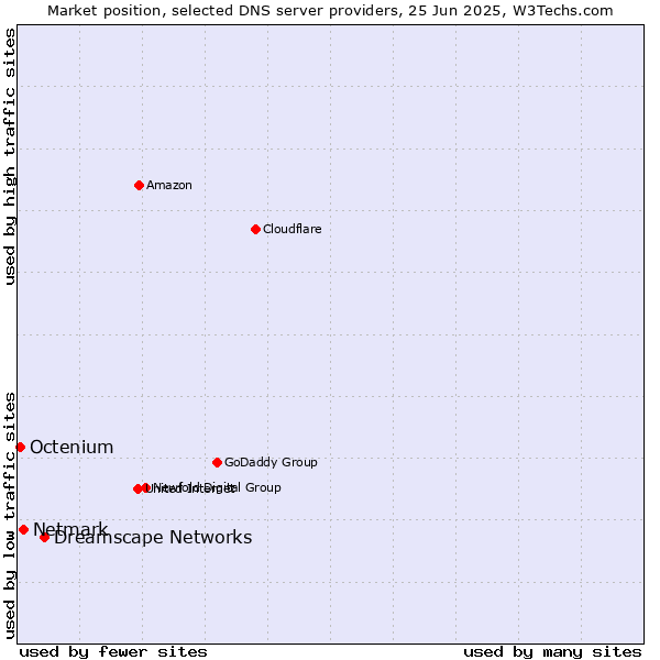 Market position of Dreamscape Networks vs. Netmark vs. Octenium