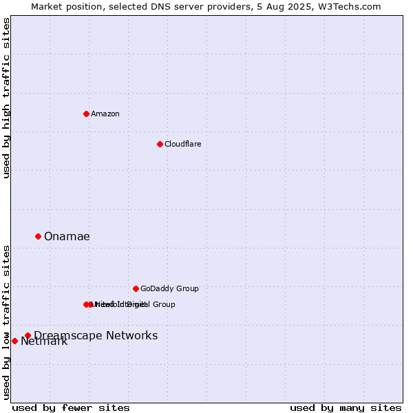 Market position of Onamae vs. Dreamscape Networks vs. Netmark