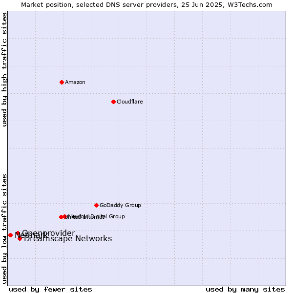 Market position of Dreamscape Networks vs. Openprovider vs. Netmark