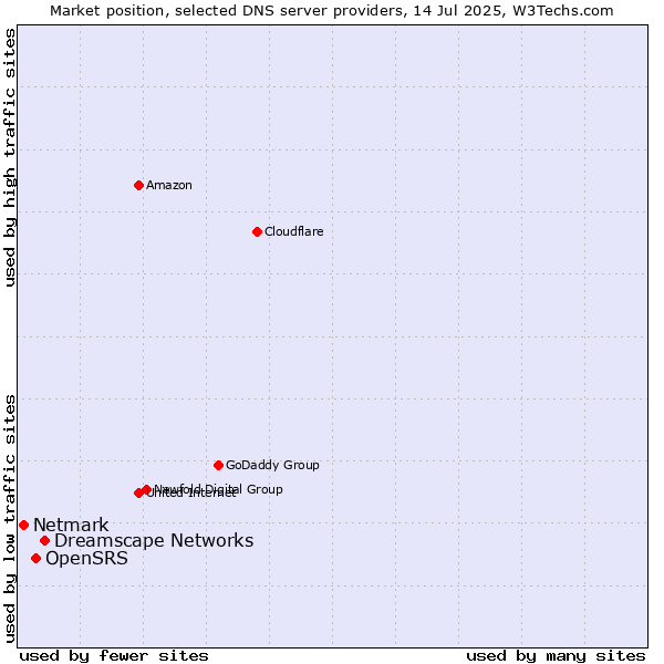 Market position of Dreamscape Networks vs. OpenSRS vs. Netmark