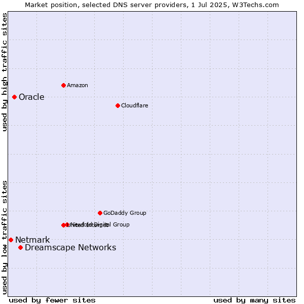 Market position of Dreamscape Networks vs. Oracle vs. Netmark