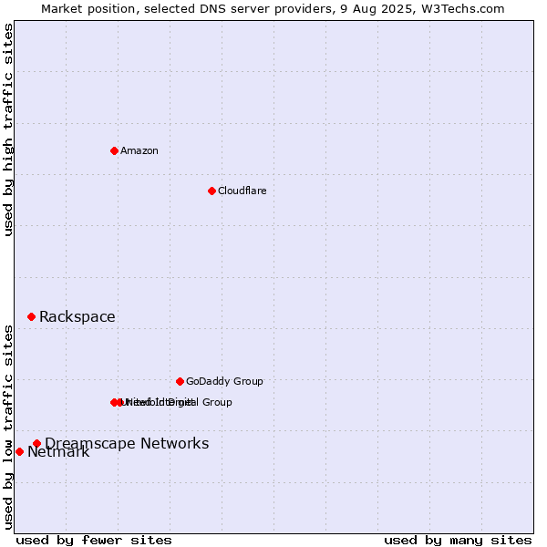 Market position of Dreamscape Networks vs. Rackspace vs. Netmark