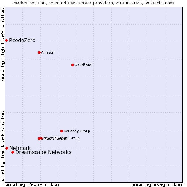 Market position of Dreamscape Networks vs. Netmark vs. RcodeZero