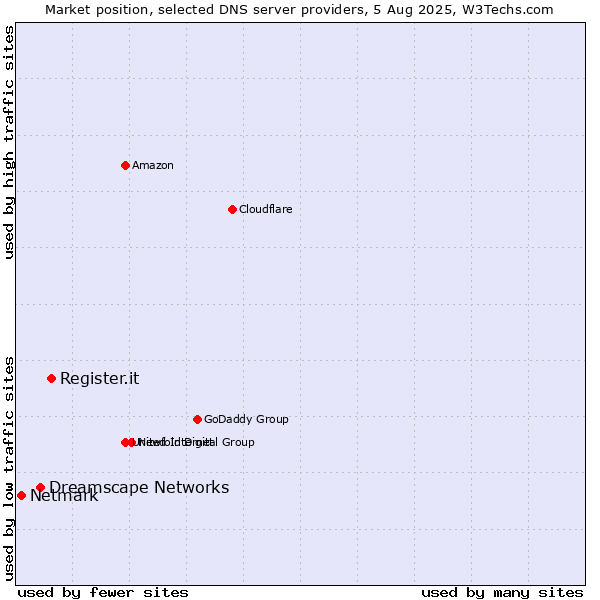 Market position of Register.it vs. Dreamscape Networks vs. Netmark