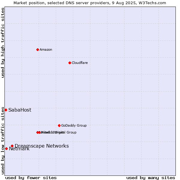 Market position of Dreamscape Networks vs. Netmark vs. SabaHost