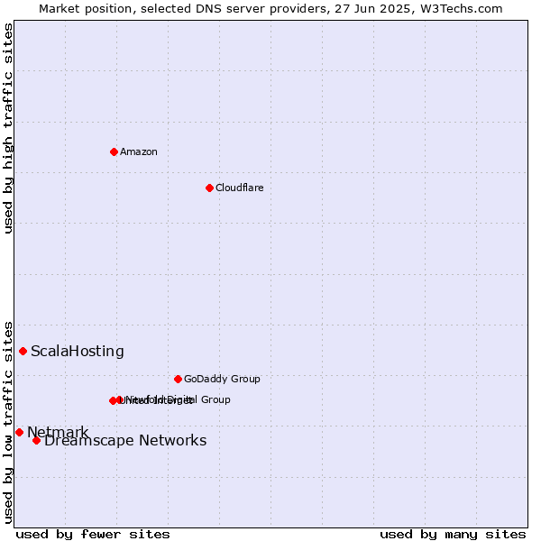Market position of Dreamscape Networks vs. ScalaHosting vs. Netmark