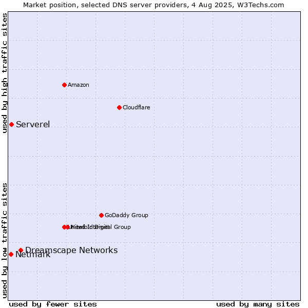 Market position of Dreamscape Networks vs. Serverel vs. Netmark