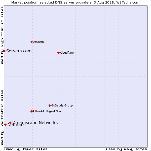 Market position of Dreamscape Networks vs. Netmark vs. Servers.com