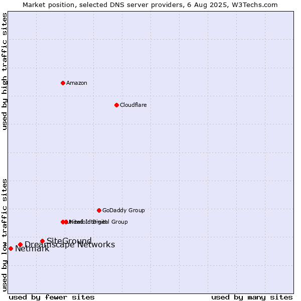 Market position of SiteGround vs. Dreamscape Networks vs. Netmark