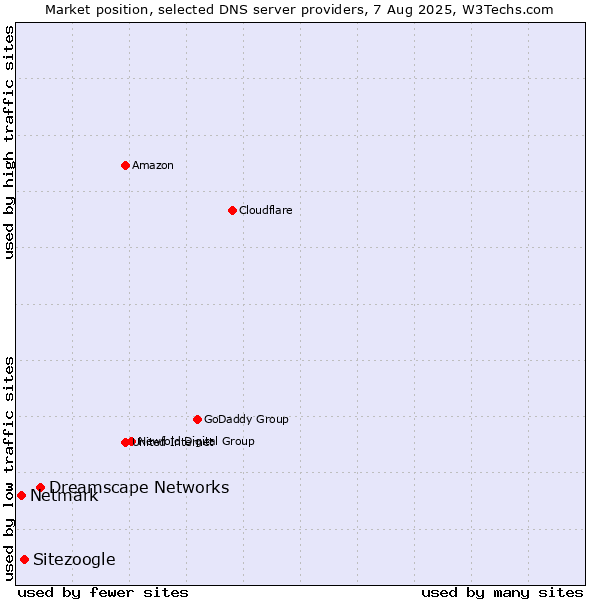Market position of Dreamscape Networks vs. Sitezoogle vs. Netmark