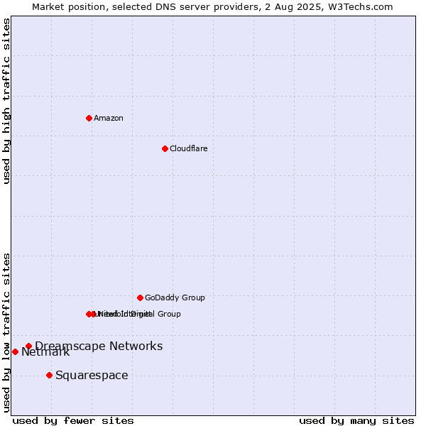 Market position of Squarespace vs. Dreamscape Networks vs. Netmark