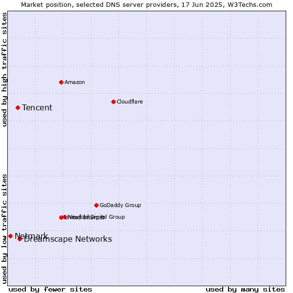 Market position of Dreamscape Networks vs. Tencent vs. Netmark