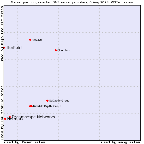 Market position of Dreamscape Networks vs. Netmark vs. TierPoint