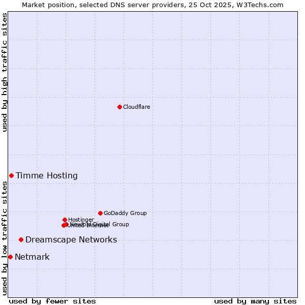 Market position of Dreamscape Networks vs. Timme Hosting vs. Netmark