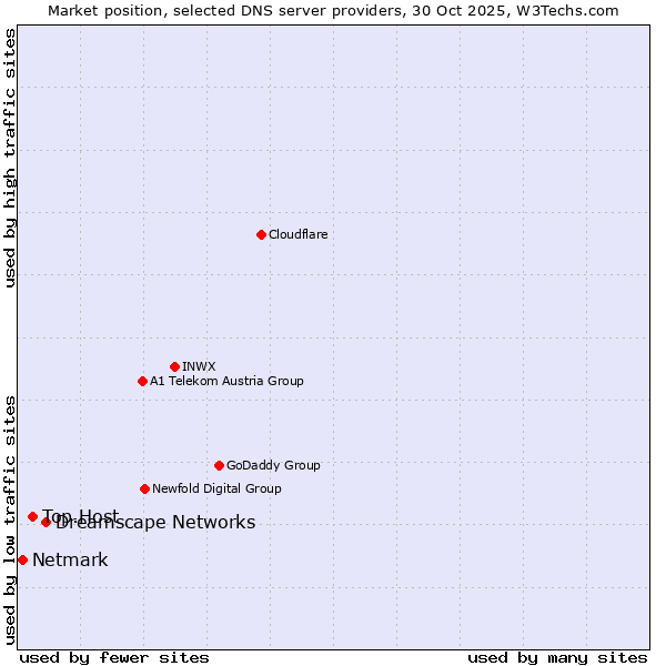 Market position of Dreamscape Networks vs. Top.Host vs. Netmark