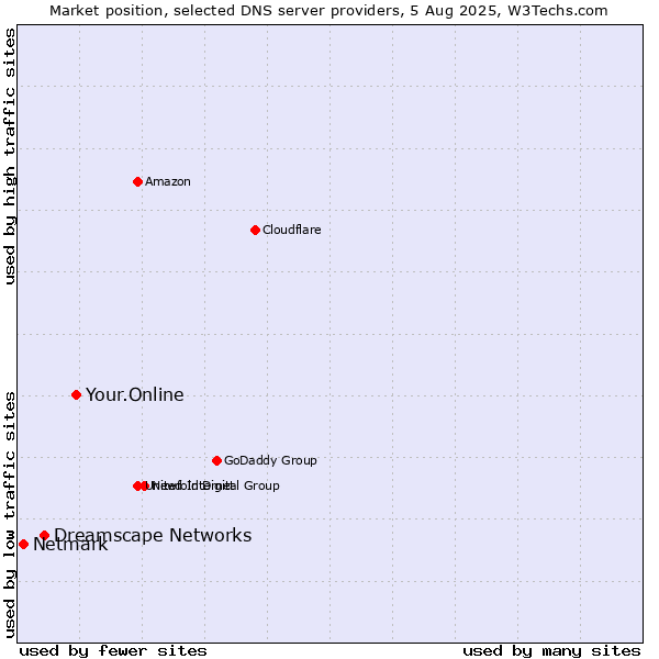 Market position of Your.Online vs. Dreamscape Networks vs. Netmark