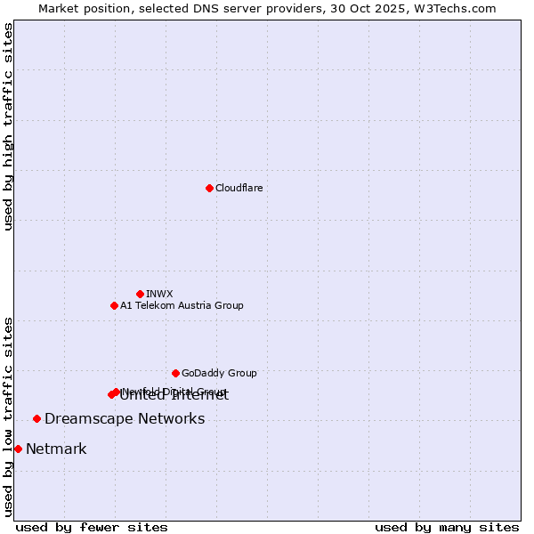 Market position of United Internet vs. Dreamscape Networks vs. Netmark