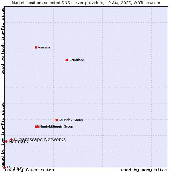 Market position of Dreamscape Networks vs. Netmark vs. Vangus