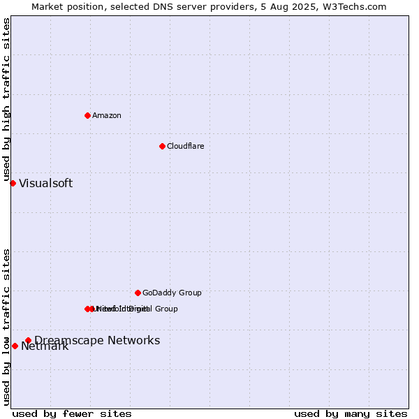 Market position of Dreamscape Networks vs. Netmark vs. Visualsoft