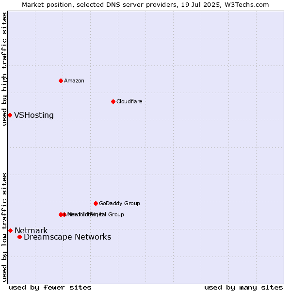 Market position of Dreamscape Networks vs. Netmark vs. VSHosting